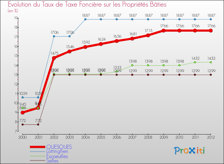 Evolution du taux de la taxe foncière sur le bati pour QUESQUES et les communes proches de 2000 à 2012 Comparaison des taux de taxe foncière sur le bati pour QUESQUES et les communes voisines de 2000 à 2012