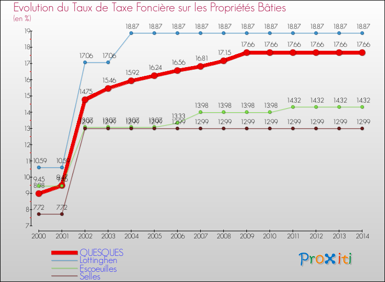Evolution du taux de la taxe foncière sur le bati pour QUESQUES et les communes proches de 2000 à 2014 Comparaison des taux de taxe foncière sur le bati pour QUESQUES et les communes voisines de 2000 à 2014