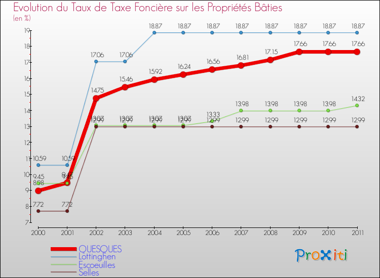 Evolution du taux de la taxe foncière sur le bati pour QUESQUES et les communes proches Comparaison des taux de taxe foncière sur le bati pour QUESQUES et les communes voisines