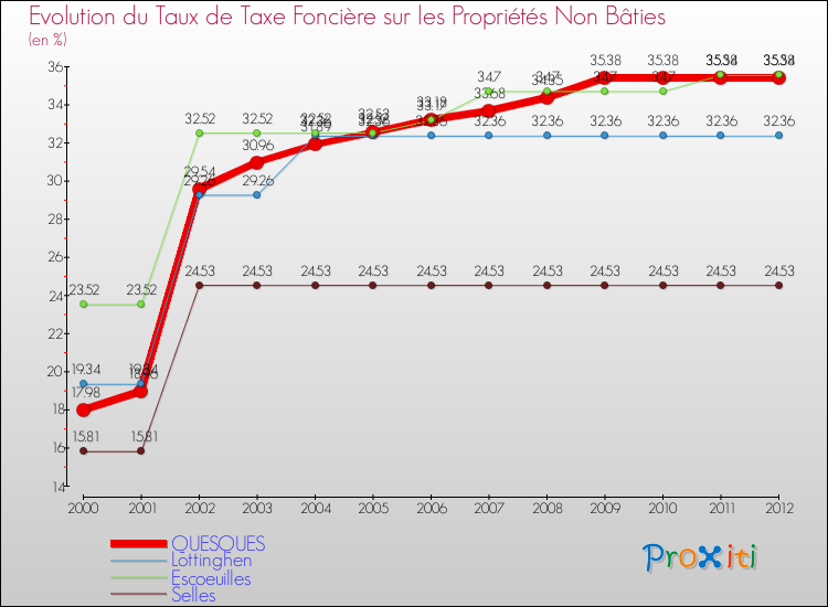 Evolution du taux de la taxe foncière sur les immeubles et terrains non batis pour QUESQUES et les communes proches de 2000 à 2012 Comparaison des taux de la taxe foncière sur les immeubles et terrains non batis pour QUESQUES et les communes voisines de 2000 à 2012