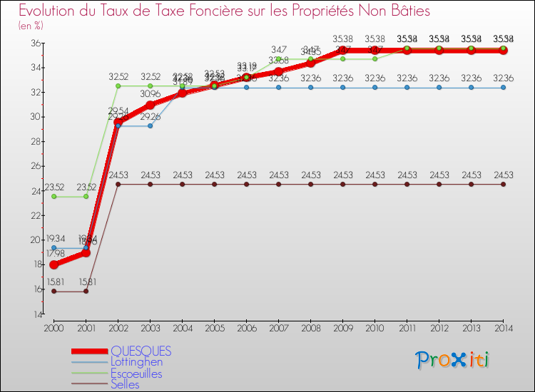 Evolution du taux de la taxe foncière sur les immeubles et terrains non batis pour QUESQUES et les communes proches de 2000 à 2014 Comparaison des taux de la taxe foncière sur les immeubles et terrains non batis pour QUESQUES et les communes voisines de 2000 à 2014