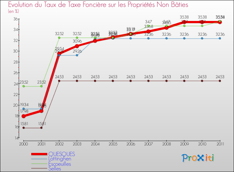 Evolution du taux de la taxe foncière sur les immeubles et terrains non batis pour QUESQUES et les communes proches Comparaison des taux de la taxe foncière sur les immeubles et terrains non batis pour QUESQUES et les communes voisines