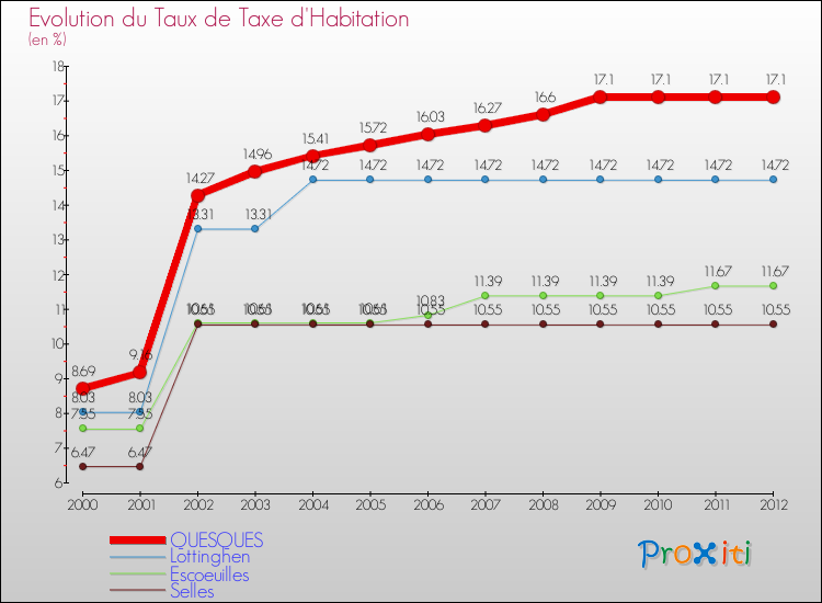 Evolution du taux de la taxe d'habitation pour QUESQUES et les communes proches Comparaison des taux de la taxe d'habitation pour QUESQUES et les communes voisines
