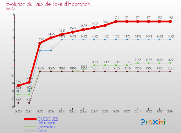 Evolution du taux de la taxe d'habitation pour QUESQUES et les communes proches de 2000 à 2014 Comparaison des taux de la taxe d'habitation pour QUESQUES et les communes voisines de 2000 à 2014