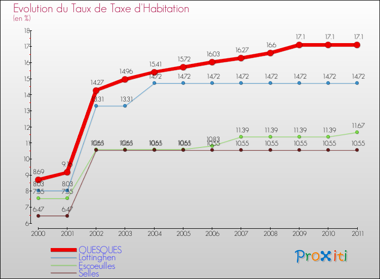 Evolution du taux de la taxe d'habitation pour QUESQUES et les communes proches Comparaison des taux de la taxe d'habitation pour QUESQUES et les communes voisines