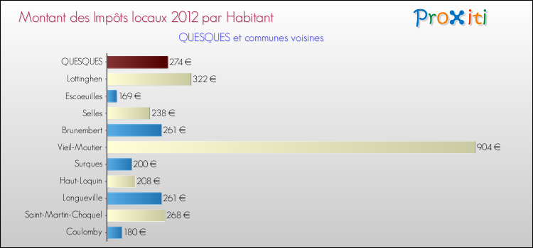 Montant des impôts locaux par Habitant pour QUESQUES et les communes proches Comparaison des impôts locaux par habitant pour QUESQUES et les communes voisines