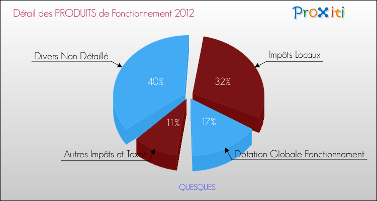 Décomposition du Budget de Fonctionnement 2012 de la commune de QUESQUES Budget de Fonctionnement 2012 pour la commune de QUESQUES