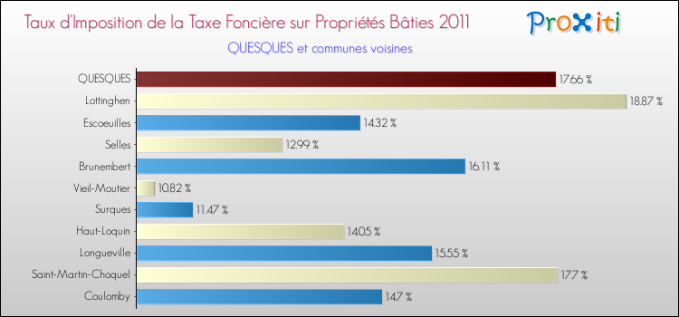 Taux d'imposition de la taxe foncière sur le bati 2011 pour QUESQUES et les communes proches Comparaison des taux d'imposition de la taxe foncière sur le bati 2011 pour QUESQUES et les communes voisines