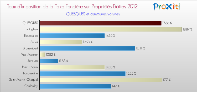 Taux d'imposition de la taxe foncière sur le bati 2012 pour QUESQUES et les communes proches Comparaison des taux d'imposition de la taxe foncière sur le bati 2012 pour QUESQUES et les communes voisines