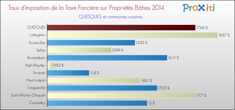 Taux d'imposition de la taxe foncière sur le bati 2014 pour QUESQUES et les communes proches Comparaison des taux d'imposition de la taxe foncière sur le bati 2014 pour QUESQUES et les communes voisines