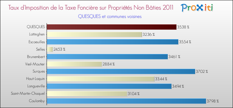 Taux d'imposition de la taxe foncière sur les immeubles et terrains non batis 2011 pour QUESQUES et les communes proches Comparaison des taux d'imposition de la taxe foncière sur les immeubles et terrains non batis 2011 pour QUESQUES et les communes voisines