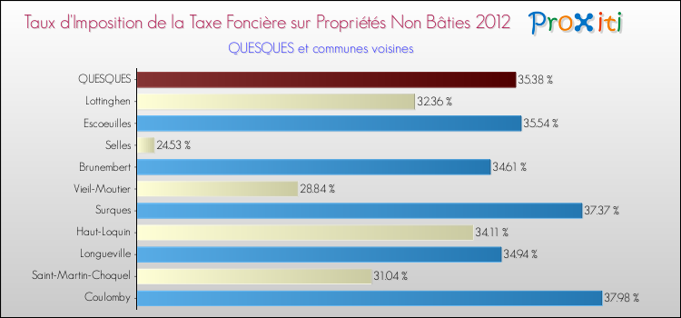 Taux d'imposition de la taxe foncière sur les immeubles et terrains non batis 2012 pour QUESQUES et les communes proches Comparaison des taux d'imposition de la taxe foncière sur les immeubles et terrains non batis 2012 pour QUESQUES et les communes voisines