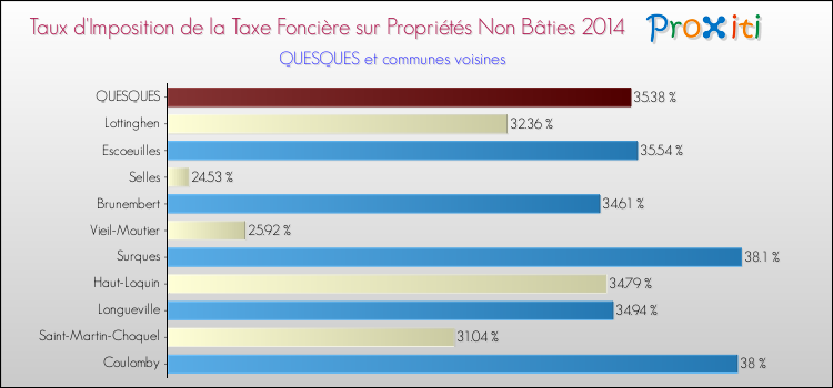 Taux d'imposition de la taxe foncière sur les immeubles et terrains non batis 2014 pour QUESQUES et les communes proches Comparaison des taux d'imposition de la taxe foncière sur les immeubles et terrains non batis 2014 pour QUESQUES et les communes voisines