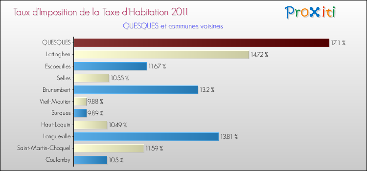 Taux d'imposition de la taxe d'habitation 2011 pour QUESQUES et les communes proches Comparaison des taux d'imposition de la taxe d'habitation 2011 pour QUESQUES et les communes voisines