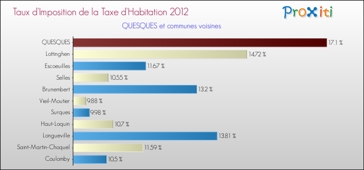 Taux d'imposition de la taxe d'habitation 2012 pour QUESQUES et les communes proches Comparaison des taux d'imposition de la taxe d'habitation 2012 pour QUESQUES et les communes voisines
