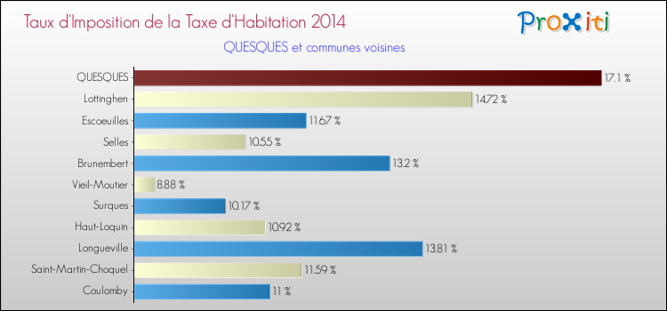 Taux d'imposition de la taxe d'habitation 2014 pour QUESQUES et les communes proches Comparaison des taux d'imposition de la taxe d'habitation 2014 pour QUESQUES et les communes voisines