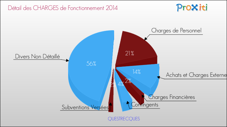 Décomposition des Charges de Fonctionnement 2014 de la commune de QUESTRECQUES Charges de Fonctionnement 2014 pour la commune de QUESTRECQUES