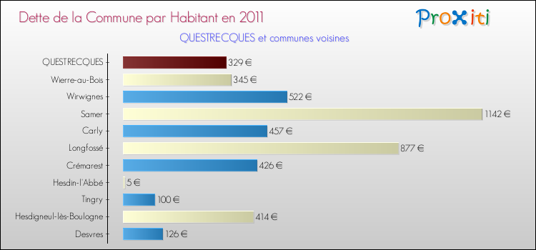 Dette par habitant de la commune en 2011 pour QUESTRECQUES et les communes proches Comparaison de la dette par habitant de la commune en 2011 pour QUESTRECQUES et les communes voisines