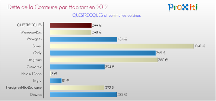 Dette par habitant de la commune en 2012 pour QUESTRECQUES et les communes proches Comparaison de la dette par habitant de la commune en 2012 pour QUESTRECQUES et les communes voisines