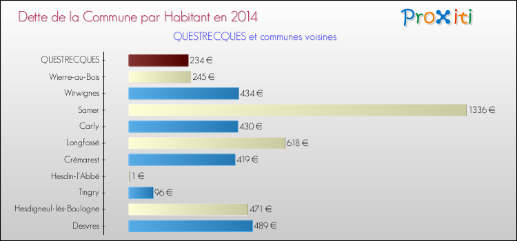 Dette par habitant de la commune en 2014 pour QUESTRECQUES et les communes proches Comparaison de la dette par habitant de la commune en 2014 pour QUESTRECQUES et les communes voisines