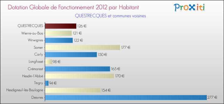 Montant des dotations globales de fonctionnement DGF par Habitant pour QUESTRECQUES et les communes proches Comparaison des des dotations globales de fonctionnement DGF par habitant pour QUESTRECQUES et les communes voisines