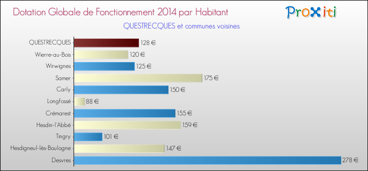 Montant des dotations globales de fonctionnement DGF par Habitant pour QUESTRECQUES et les communes proches en 2014. Comparaison des des dotations globales de fonctionnement DGF par habitant pour QUESTRECQUES et les communes voisines en 2014.