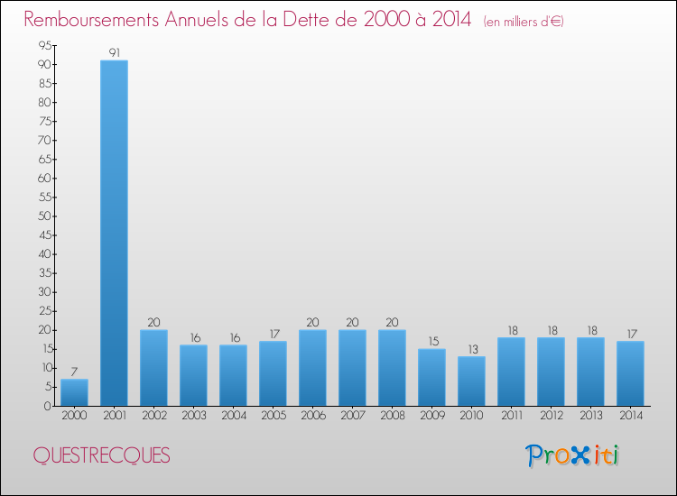Evolution de l'annuité de la dette pour la commune de QUESTRECQUES de 2000 à 2014 Annuités de la dette pour QUESTRECQUES de 2000 à 2014