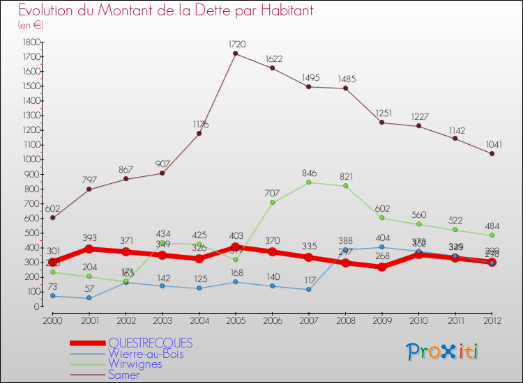 Evolution de la dette par habitant pour la commune de QUESTRECQUES et les communes proches de 2000 à 2012 Comparaison de la dette par habitant pour QUESTRECQUES et les communes voisines de 2000 à 2012