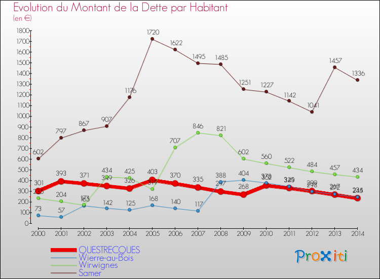 Evolution de la dette par habitant pour la commune de QUESTRECQUES et les communes proches de 2000 à 2014 Comparaison de la dette par habitant pour QUESTRECQUES et les communes voisines de 2000 à 2014