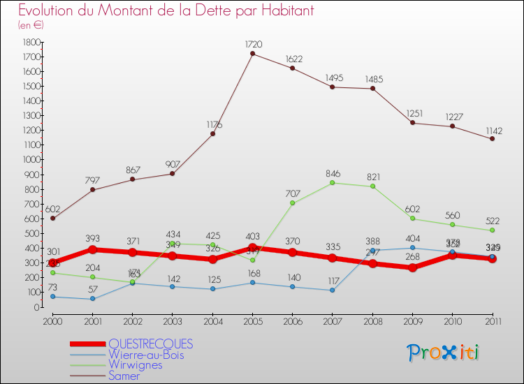 Evolution de la dette par habitant pour la commune de QUESTRECQUES et les communes proches Comparaison de la dette par habitant pour QUESTRECQUES et les communes voisines