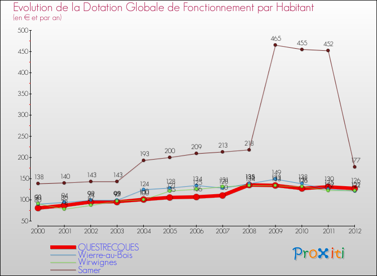 Evolution et montant de la dotation globale de fonctionnement par Habitant pour QUESTRECQUES et les communes proches Comparaison des dotations globales de fonctionnement par habitant pour QUESTRECQUES et les communes voisines