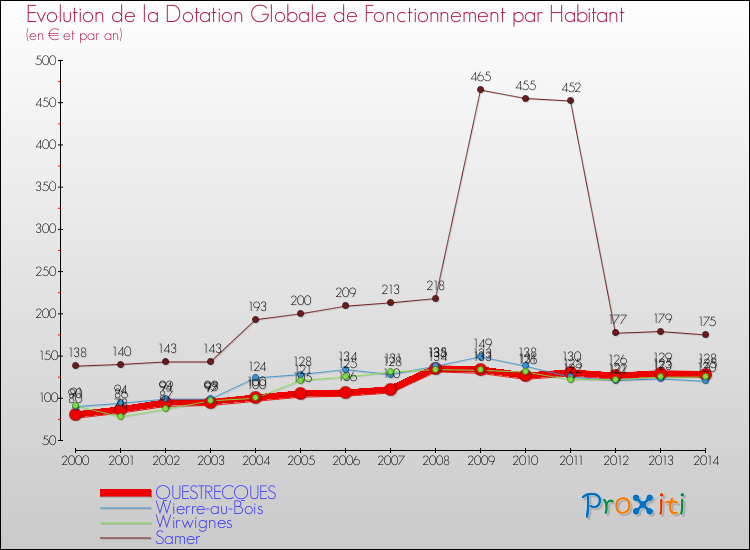 Evolution et montant de la dotation globale de fonctionnement par Habitant pour QUESTRECQUES et les communes proches de 2000 à 2014. Comparaison des dotations globales de fonctionnement par habitant pour QUESTRECQUES et les communes voisines de 2000 à 2014.