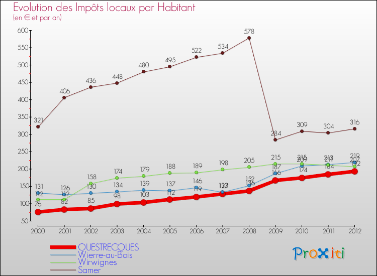 Evolution et montant des impôts locaux par Habitant pour QUESTRECQUES et les communes proches Comparaison des impôts locaux par habitant pour QUESTRECQUES et les communes voisines