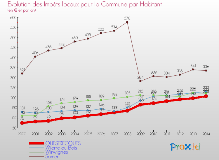 Evolution et montant des impôts locaux par Habitant pour QUESTRECQUES et les communes proches de 2000 à 2014 Comparaison des impôts locaux par habitant pour QUESTRECQUES et les communes voisines de 2000 à 2014
