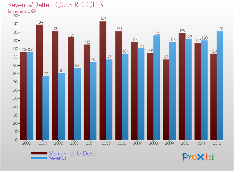 Evolution comparée de la dette et des revenus pour la commune de QUESTRECQUES de 2000 à 2012 Comparaison de la dette et des revenus pour QUESTRECQUES de 2000 à 2012