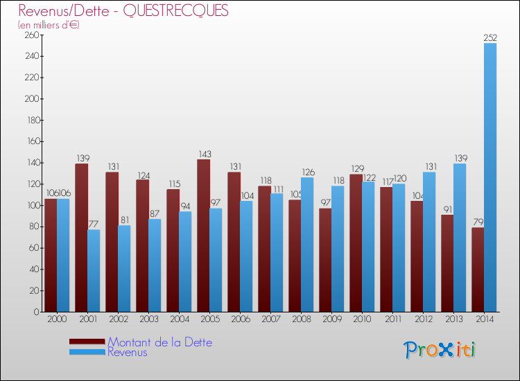 Evolution comparée de la dette et des revenus pour la commune de QUESTRECQUES de 2000 à 2014 Comparaison de la dette et des revenus pour QUESTRECQUES de 2000 à 2014