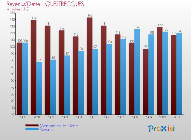 Evolution comparée de la dette et des revenus pour la commune de QUESTRECQUES de 2000 à 2011 Comparaison de la dette et des revenus pour QUESTRECQUES de 2000 à 2011