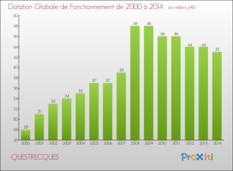 Evolution du montant de la Dotation Globale de Fonctionnement pour la commune de QUESTRECQUES de 2000 à 2014 Evolution du montant de la Dotation Globale de Fonctionnement pour QUESTRECQUES de 2000 à 2014