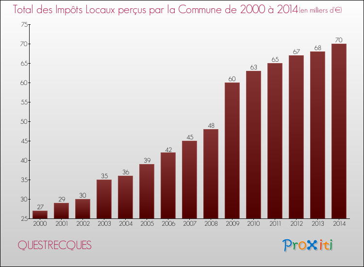 Evolution des Impôts Locaux pour la commune de QUESTRECQUES de 2000 à 2014 Evolution des Impôts Locaux pour QUESTRECQUES de 2000 à 2014