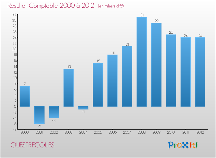 Evolution du résultat comptable pour la commune de QUESTRECQUES de 2000 à 2012 Evolution du résultat comptable pour QUESTRECQUES de 2000 à 2012