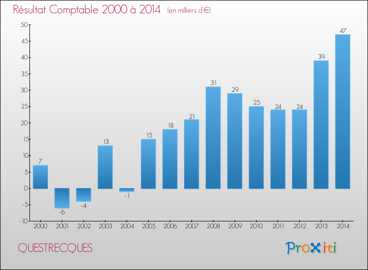Evolution du résultat comptable pour la commune de QUESTRECQUES de 2000 à 2014 Evolution du résultat comptable pour QUESTRECQUES de 2000 à 2014