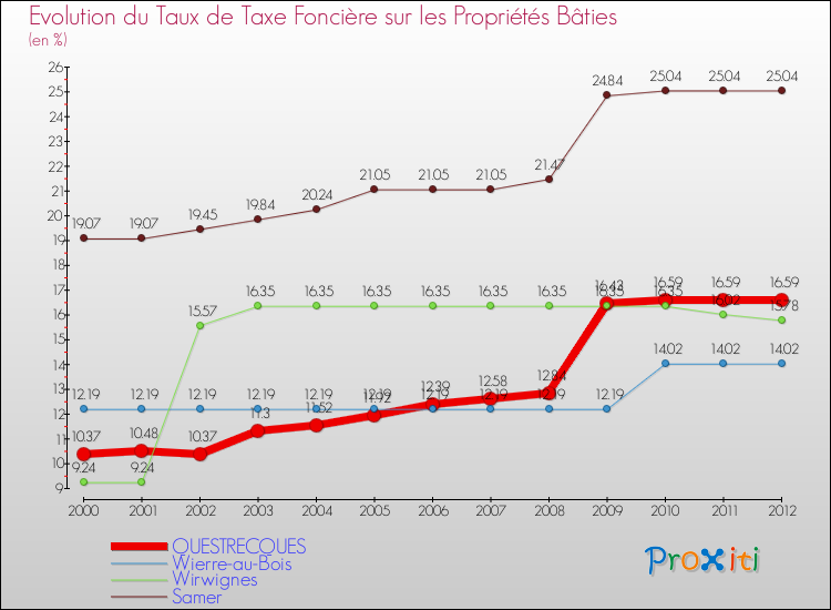 Evolution du taux de la taxe foncière sur le bati pour QUESTRECQUES et les communes proches de 2000 à 2012 Comparaison des taux de taxe foncière sur le bati pour QUESTRECQUES et les communes voisines de 2000 à 2012