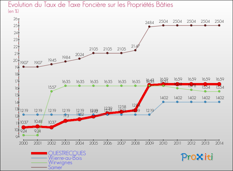 Evolution du taux de la taxe foncière sur le bati pour QUESTRECQUES et les communes proches de 2000 à 2014 Comparaison des taux de taxe foncière sur le bati pour QUESTRECQUES et les communes voisines de 2000 à 2014