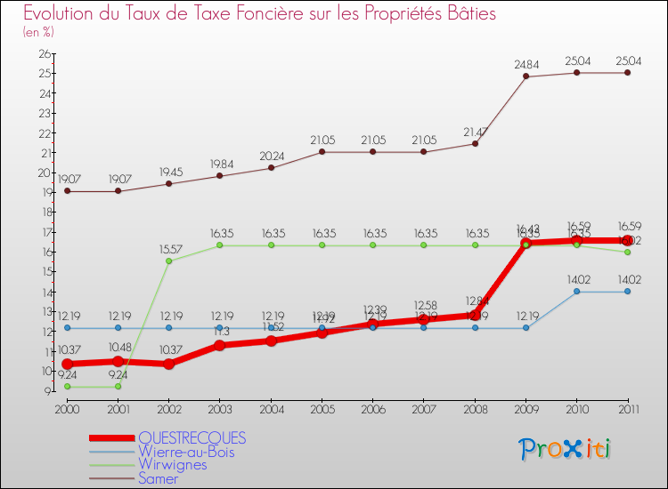 Evolution du taux de la taxe foncière sur le bati pour QUESTRECQUES et les communes proches Comparaison des taux de taxe foncière sur le bati pour QUESTRECQUES et les communes voisines