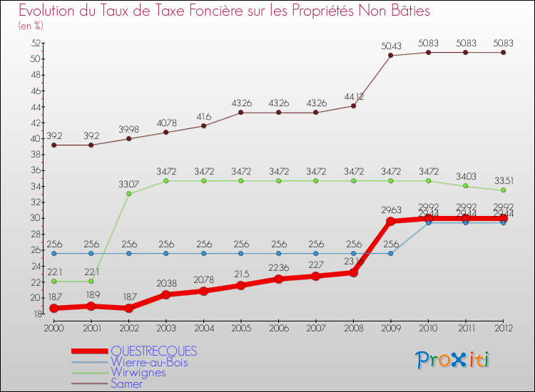 Evolution du taux de la taxe foncière sur les immeubles et terrains non batis pour QUESTRECQUES et les communes proches de 2000 à 2012 Comparaison des taux de la taxe foncière sur les immeubles et terrains non batis pour QUESTRECQUES et les communes voisines de 2000 à 2012