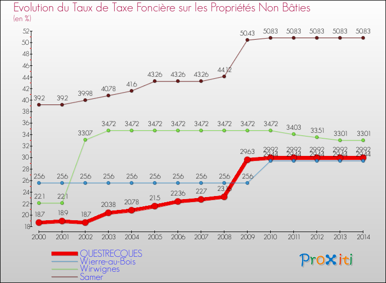 Evolution du taux de la taxe foncière sur les immeubles et terrains non batis pour QUESTRECQUES et les communes proches de 2000 à 2014 Comparaison des taux de la taxe foncière sur les immeubles et terrains non batis pour QUESTRECQUES et les communes voisines de 2000 à 2014
