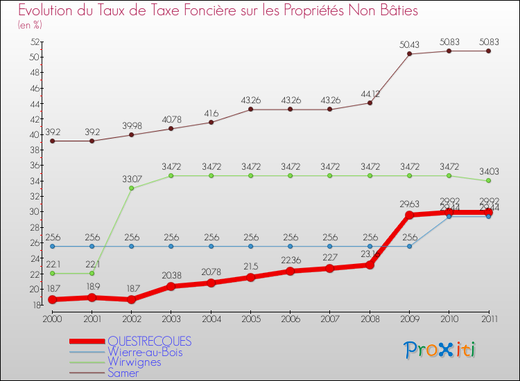 Evolution du taux de la taxe foncière sur les immeubles et terrains non batis pour QUESTRECQUES et les communes proches Comparaison des taux de la taxe foncière sur les immeubles et terrains non batis pour QUESTRECQUES et les communes voisines