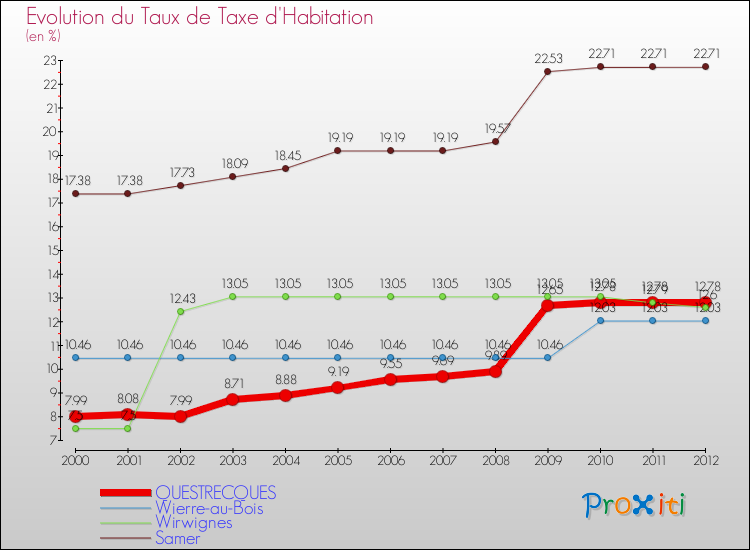 Evolution du taux de la taxe d'habitation pour QUESTRECQUES et les communes proches Comparaison des taux de la taxe d'habitation pour QUESTRECQUES et les communes voisines