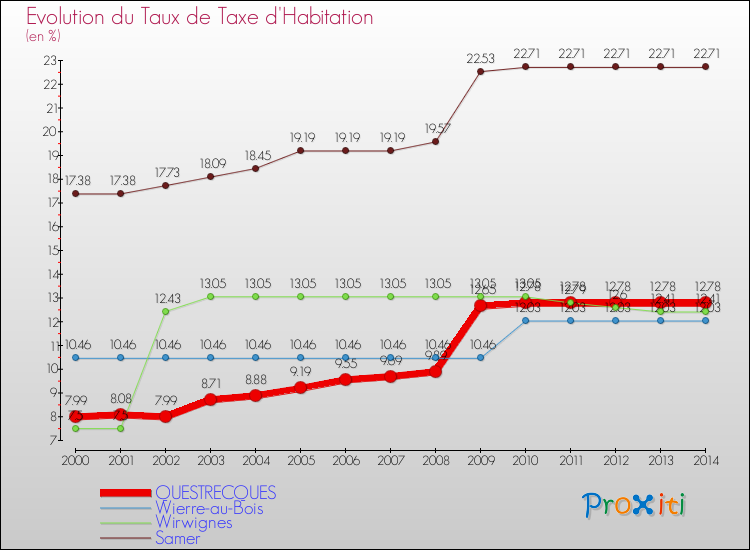 Evolution du taux de la taxe d'habitation pour QUESTRECQUES et les communes proches de 2000 à 2014 Comparaison des taux de la taxe d'habitation pour QUESTRECQUES et les communes voisines de 2000 à 2014