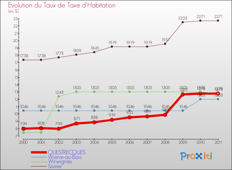 Evolution du taux de la taxe d'habitation pour QUESTRECQUES et les communes proches Comparaison des taux de la taxe d'habitation pour QUESTRECQUES et les communes voisines